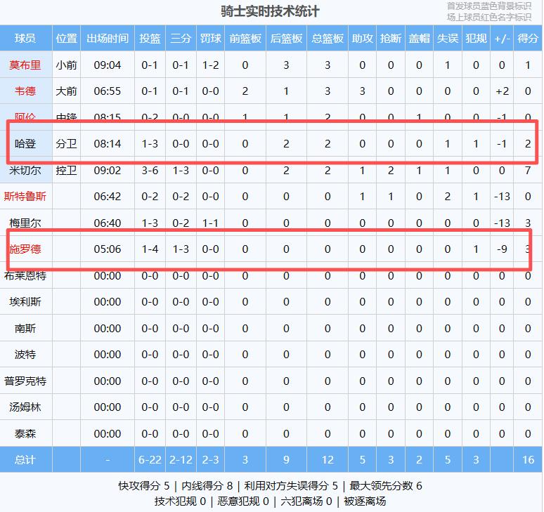 看完骑士东决首节16-23落后尼克斯，我不得不承认4个现实——1、哈登的进攻