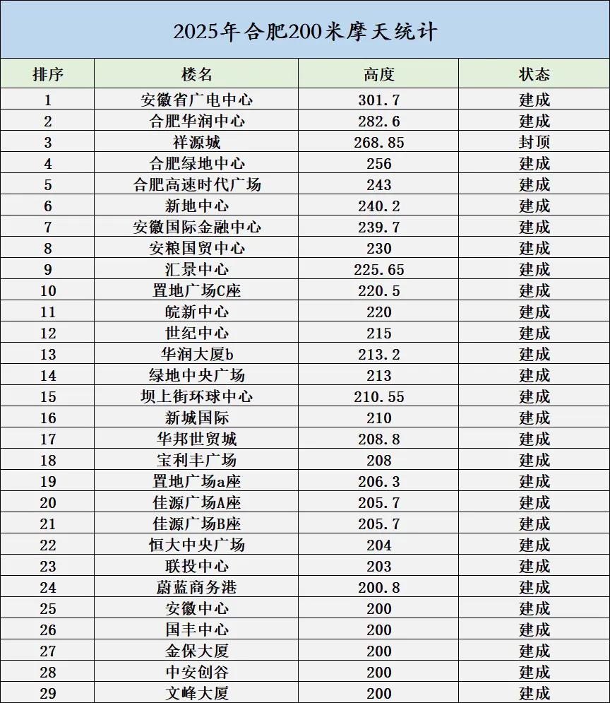 2025年合肥最新合肥超200米摩天大楼统计大全合肥200米摩天已经达29栋