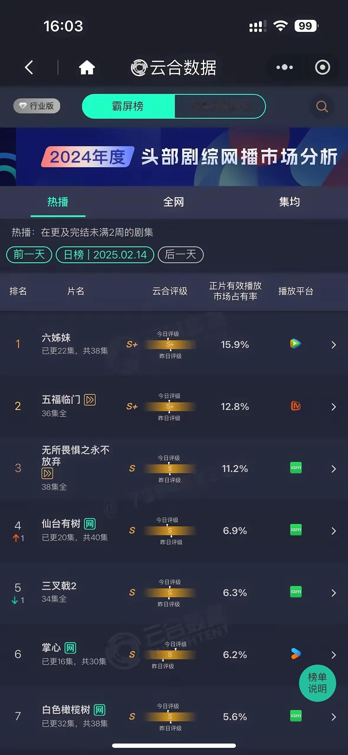 2.15最新云合收视率。刘诗诗《掌心》收视率6.2%，开始下跌，扑势越来越明显