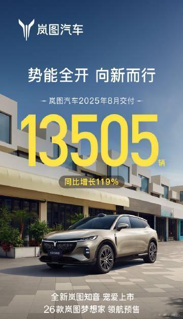 早😘9月第一天，许多车企早早发布了8月交付量，我们一起看看。岚图八月交付