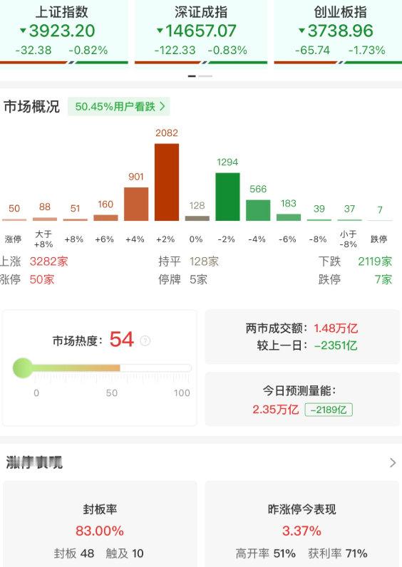 【端侧AI概念爆发、医药板块逆势走强】7月16日，A股早盘低开回升后再度震荡下跌