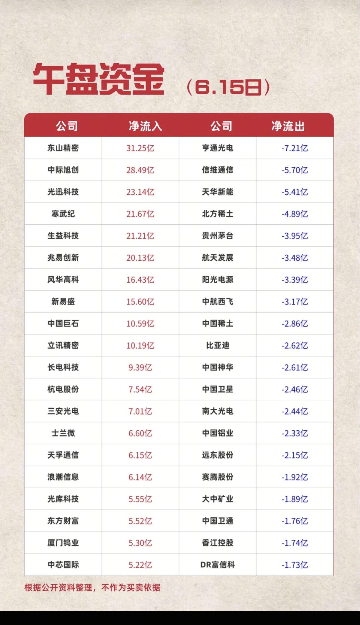 6.15周一主力大资金资金流向监测TOP20！资金抢筹：元件、玻璃