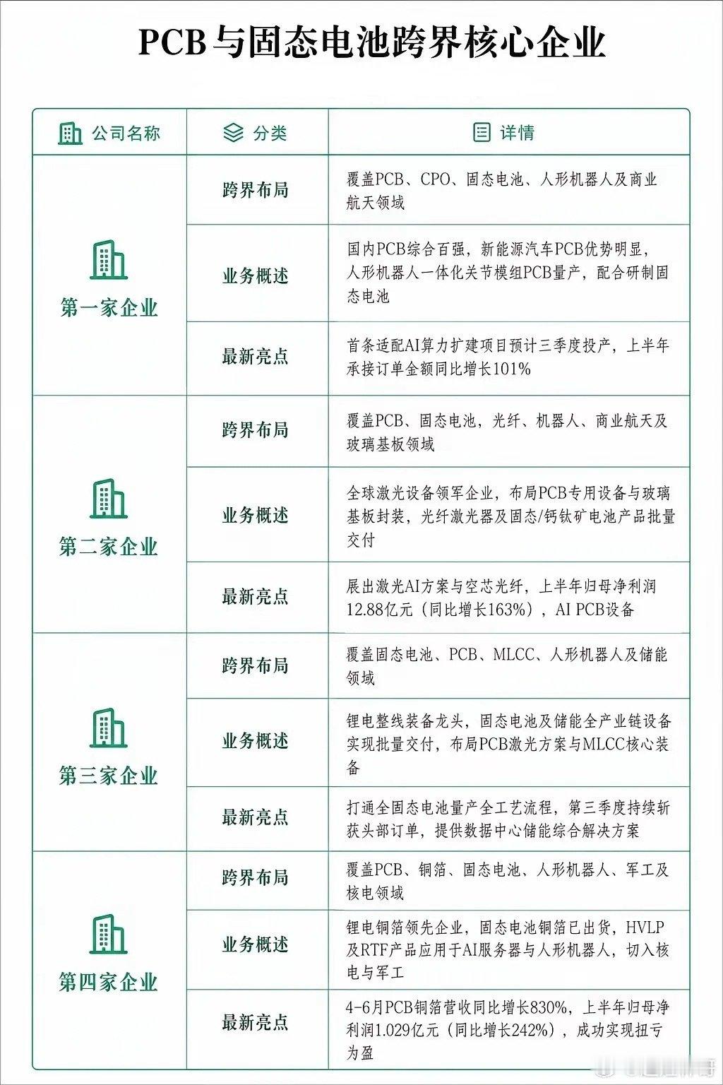 PCB叠加固态电池，跨界企业梳理固态电池产业化推进过程里，不只是电池材料厂商受益，PCB相关企业也在