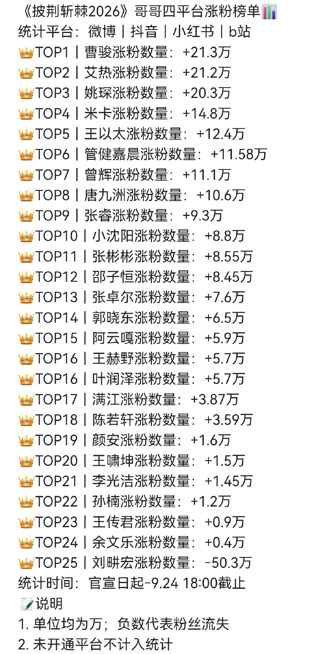 披荆斩棘的哥哥四大平台涨粉情况​​​​