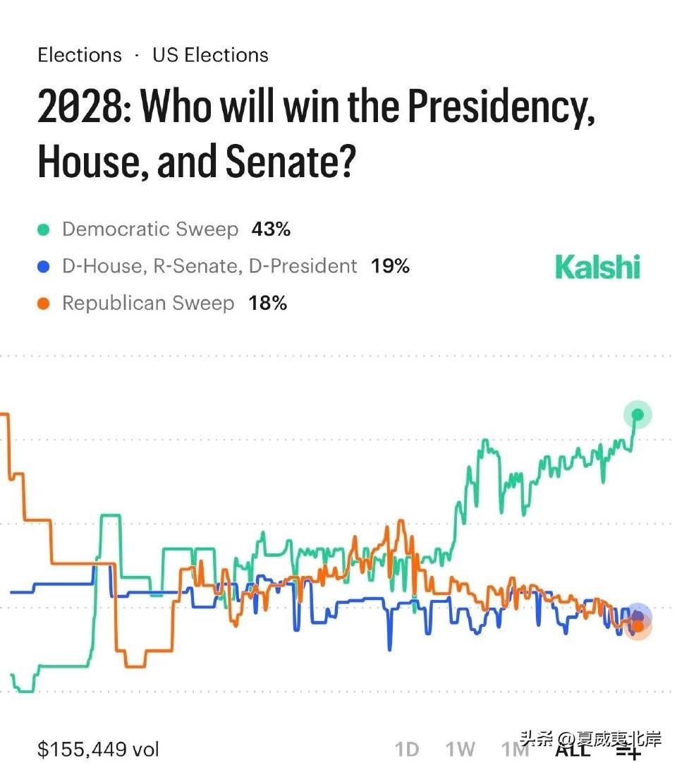 Kaishi：2028年：谁将赢得总统职位、众议院及参议院席位？-民主党