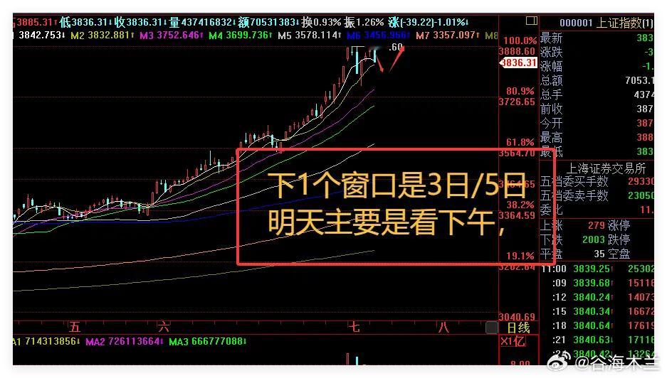 9月2日，A股超4000只个股下跌，市场呈现变盘向下的态势，下午会朝着3700点