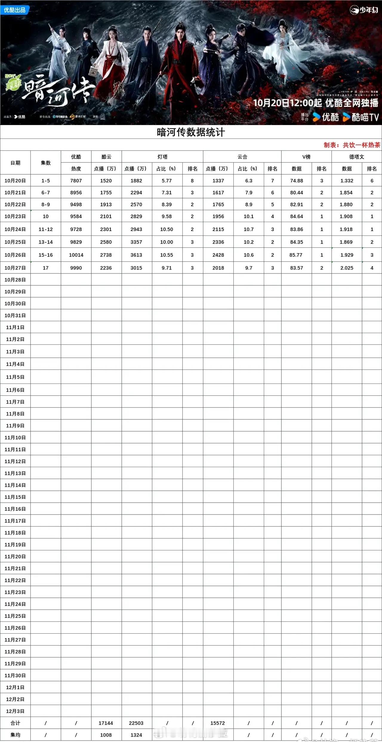 在播剧数据更新：10/27电视剧暗河传昨日单更，云合跌幅400万+，云合日增20