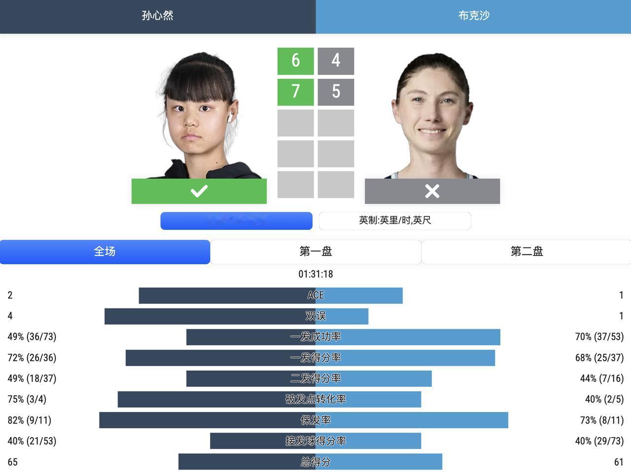 16岁的小姑娘，一直在赢球的路上！如今又爆冷赢了27号种子晋级中网32强，下一轮