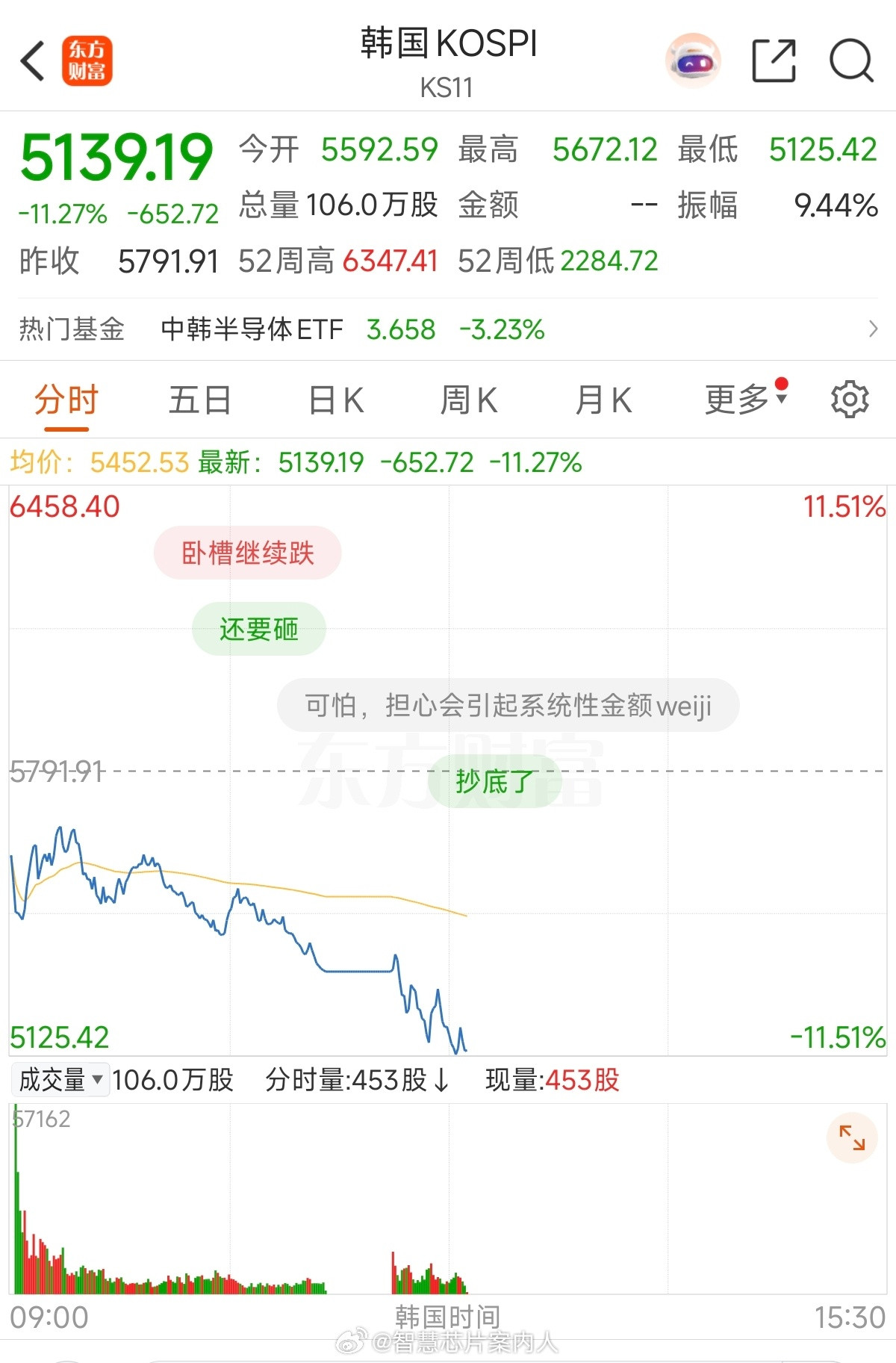 韩国股市今天继续崩了，熔断之后接着下跌。韩国股市大跌触发熔断