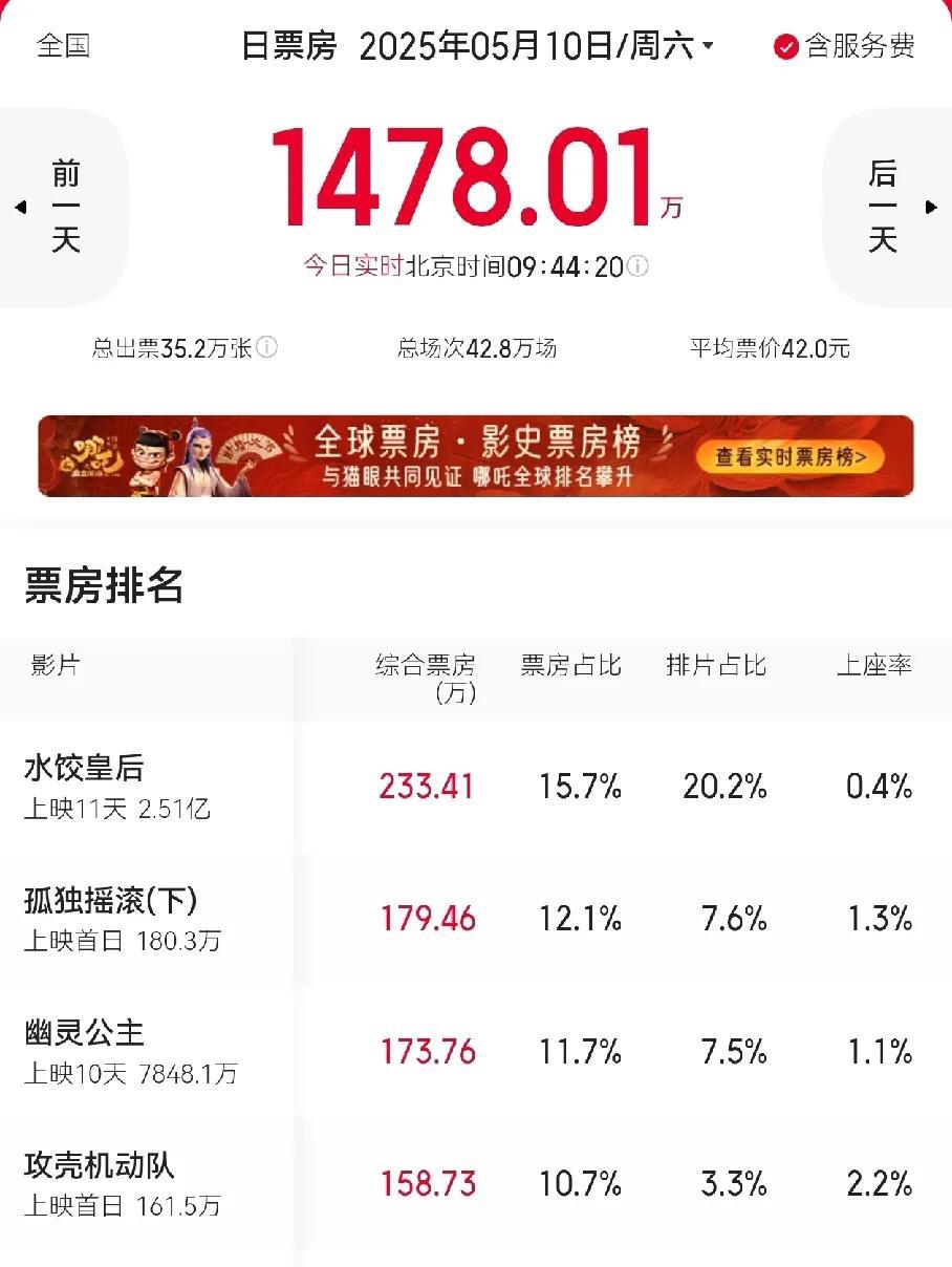 之前说《哪吒2》不是中国电影巅峰的开始，更像是末日前的狂欢，狂欢过后就是疲倦期。