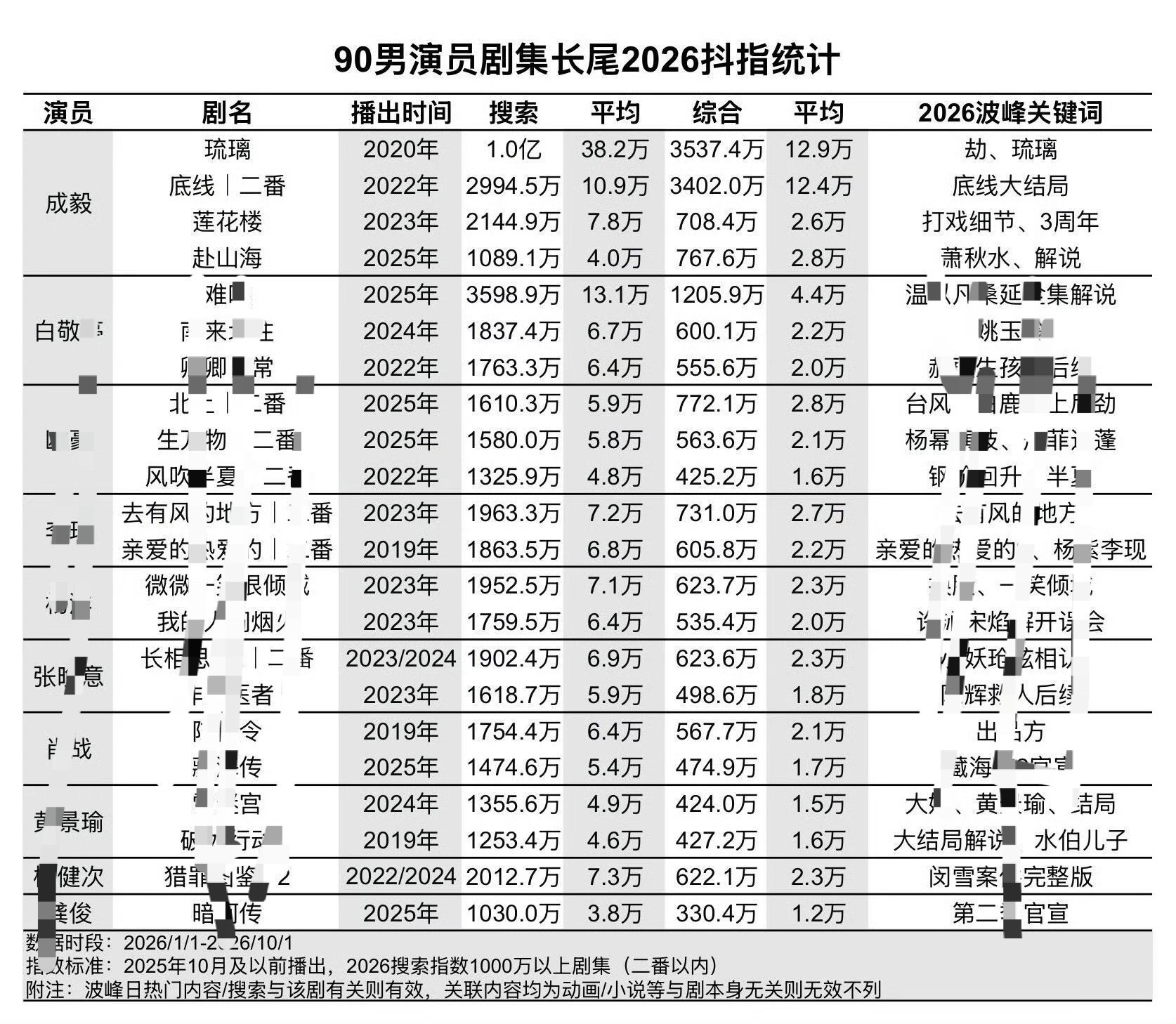 推荐刷到这张表，真是纯血演员，成毅个人在🫘推流很少，播剧频率相对于持续换乘的待爆也不高，但即使不营