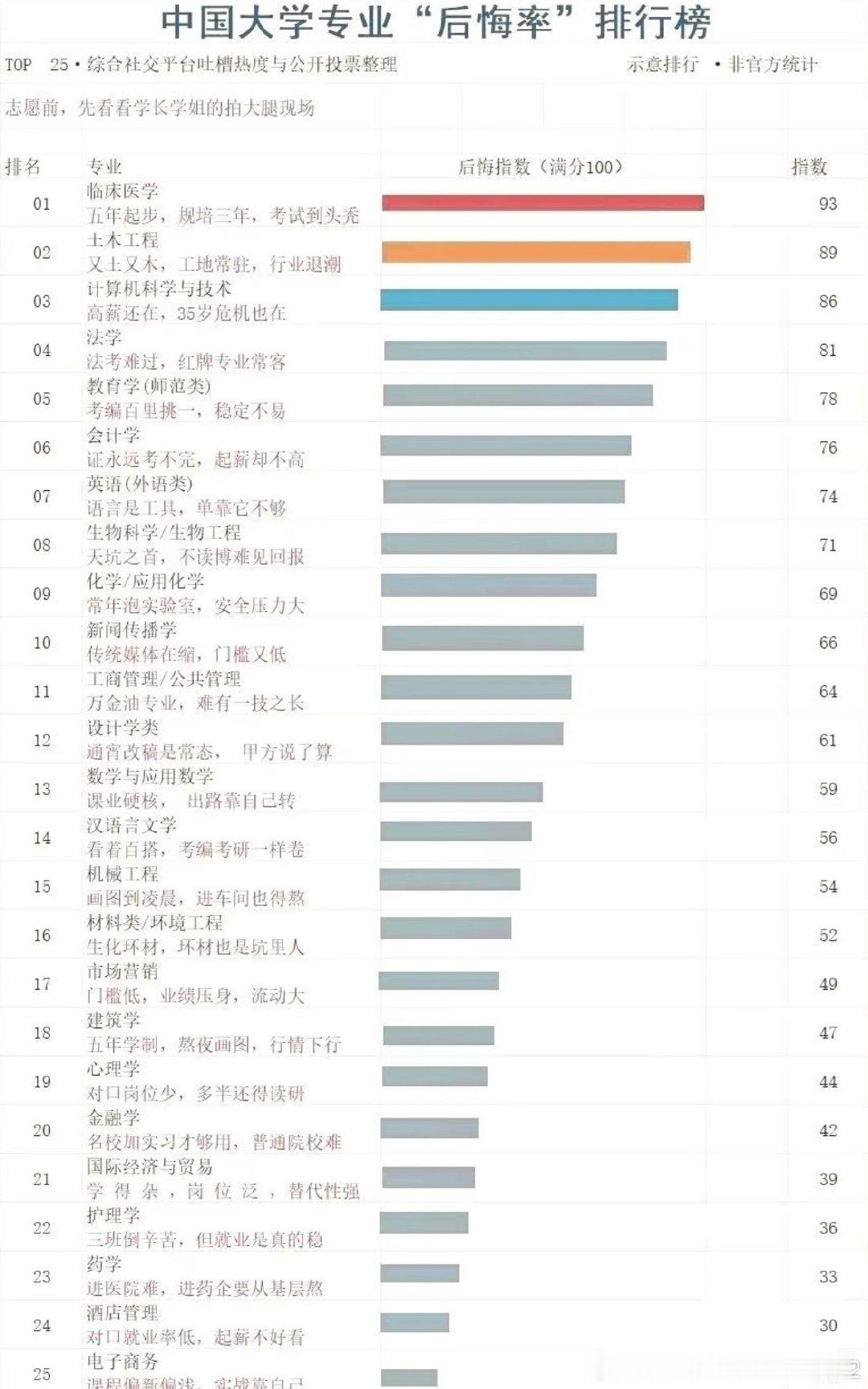 大学专业“后悔率”排行榜[滑稽笑][滑稽笑]#高考志愿填报#其实选啥都会后悔的：临床医学五年起步规培