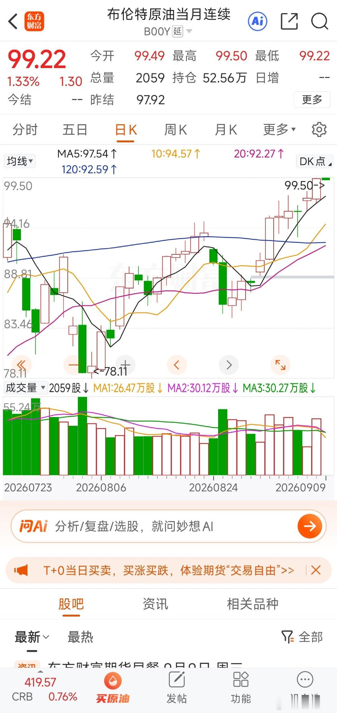 石油🛢️又接近100了…​