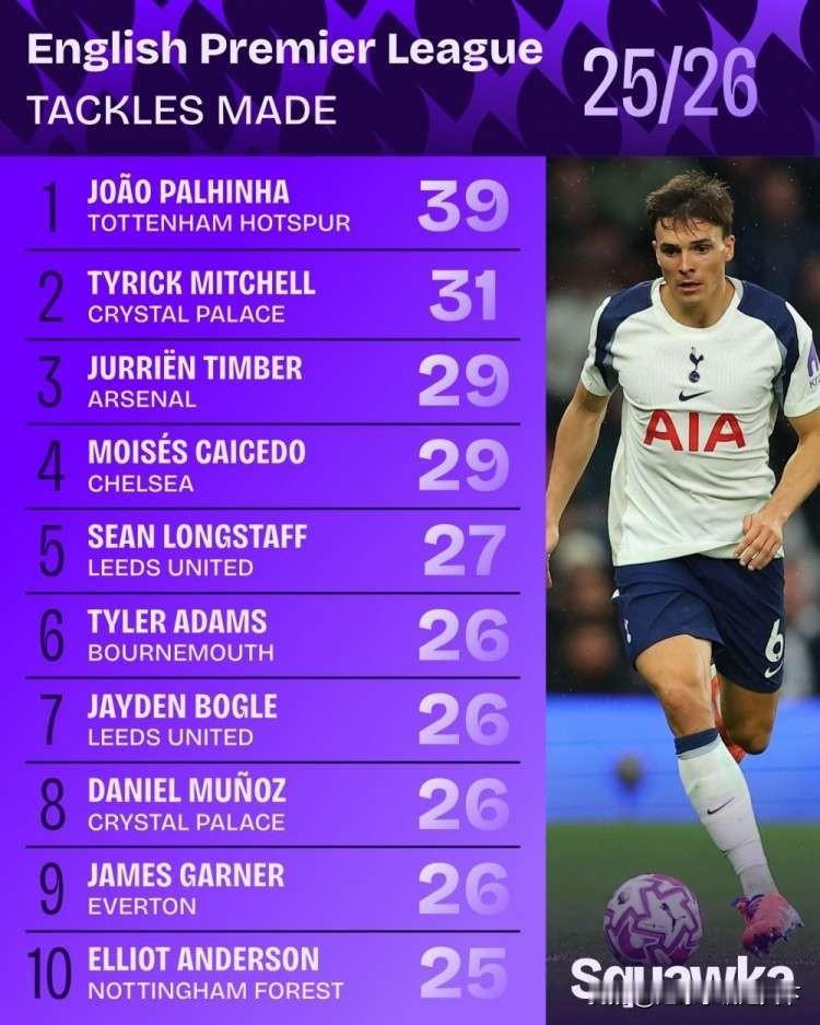 帕利尼亚这哥们回英超又成抢断王了！为啥在拜仁就没有这种表现，是战术打法的问题吗？