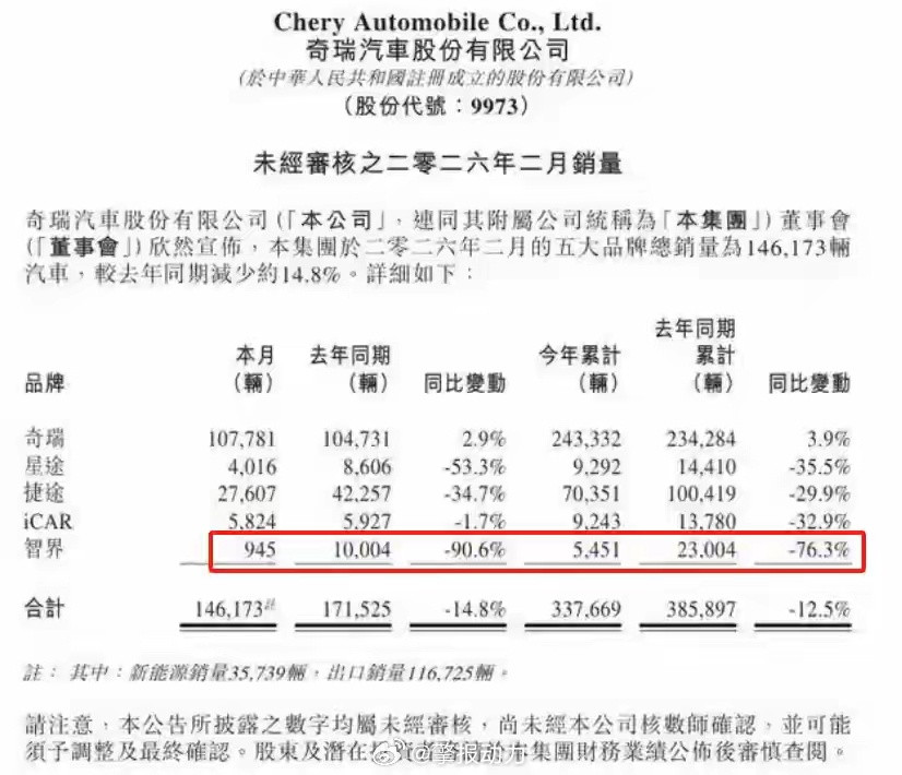 看到智界2月销量暴跌90.6%，我第一反应是：华为+奇瑞的王牌组合，怎么突然不灵