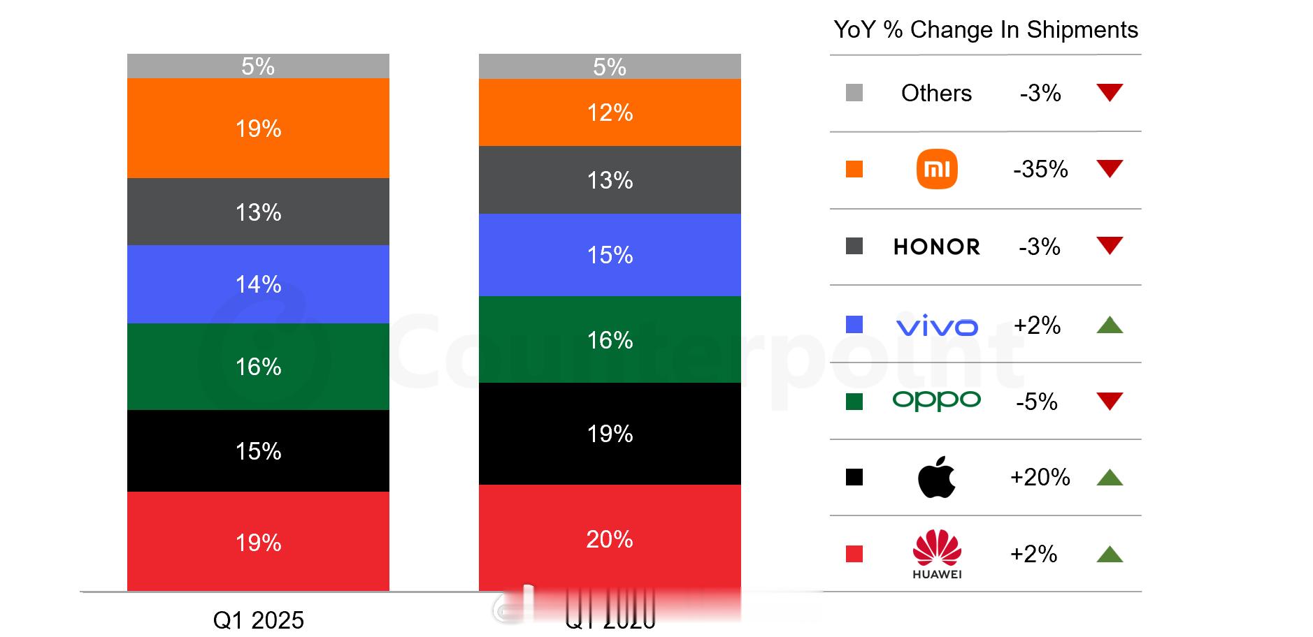 Counterpoint的数据出来了，华为第一，苹果第二，OPPO第三，vivo