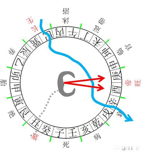 古法三合借库消水格局：每个穴位的龙、水是自然天成的，四生、四旺龙可以立局，而遇