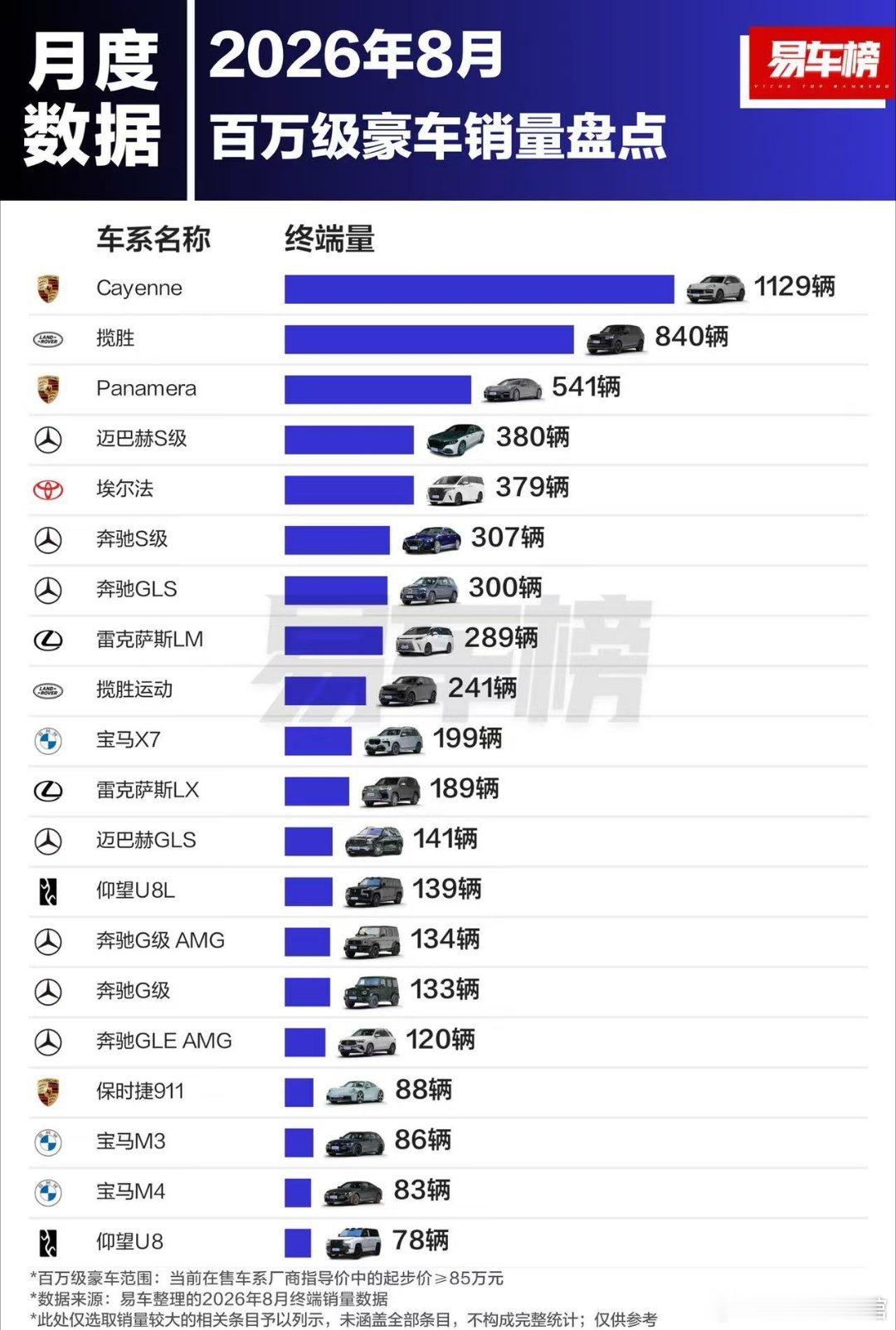 来看2026年1-8月百万级豪车的终端销量，揽胜、卡宴稳居前两名，销量优势也很明显。埃尔法、迈巴赫S