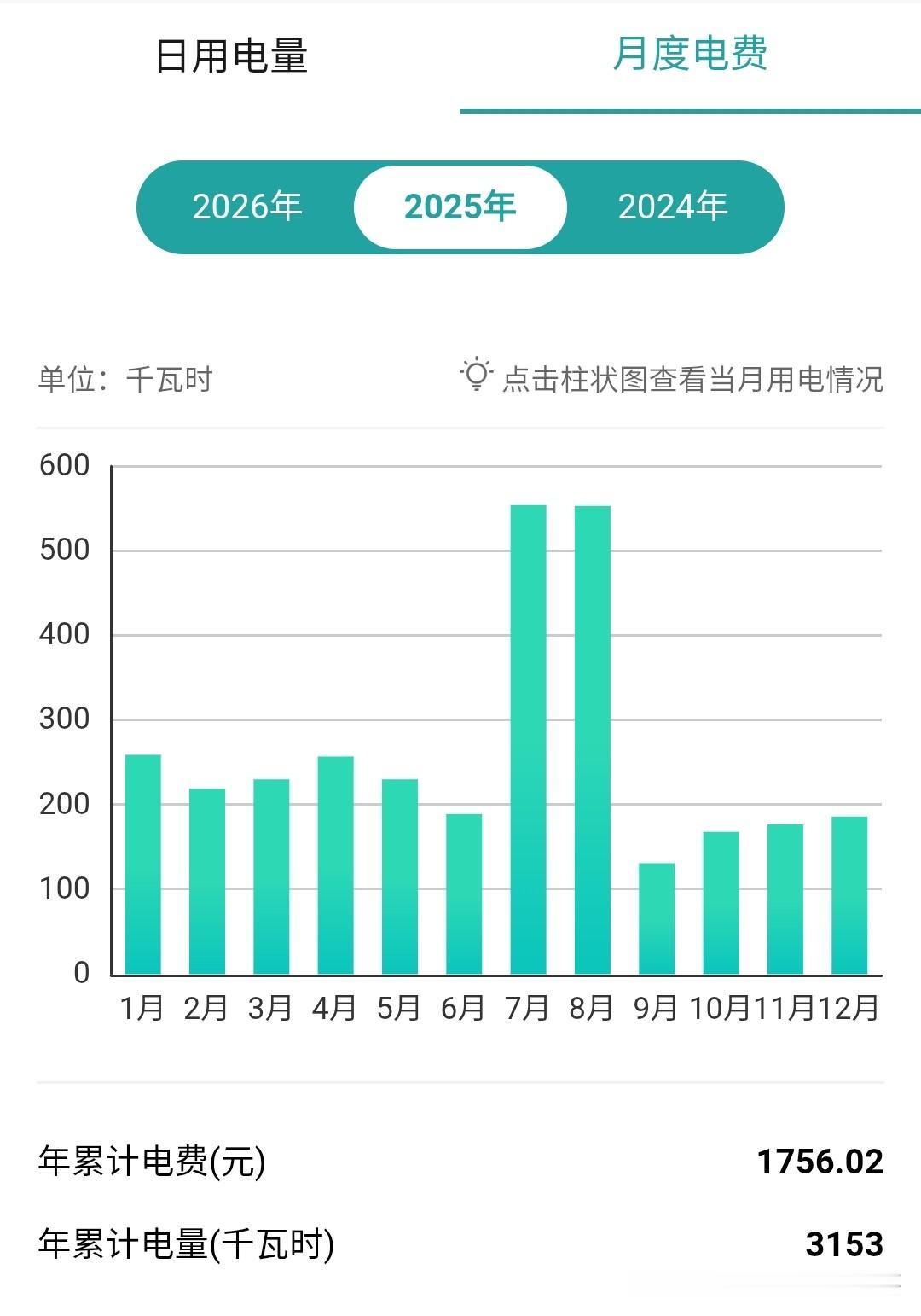 一家三口一年电费1700多算多吗？这几天无聊看了一下家里去年的电费，居然有17