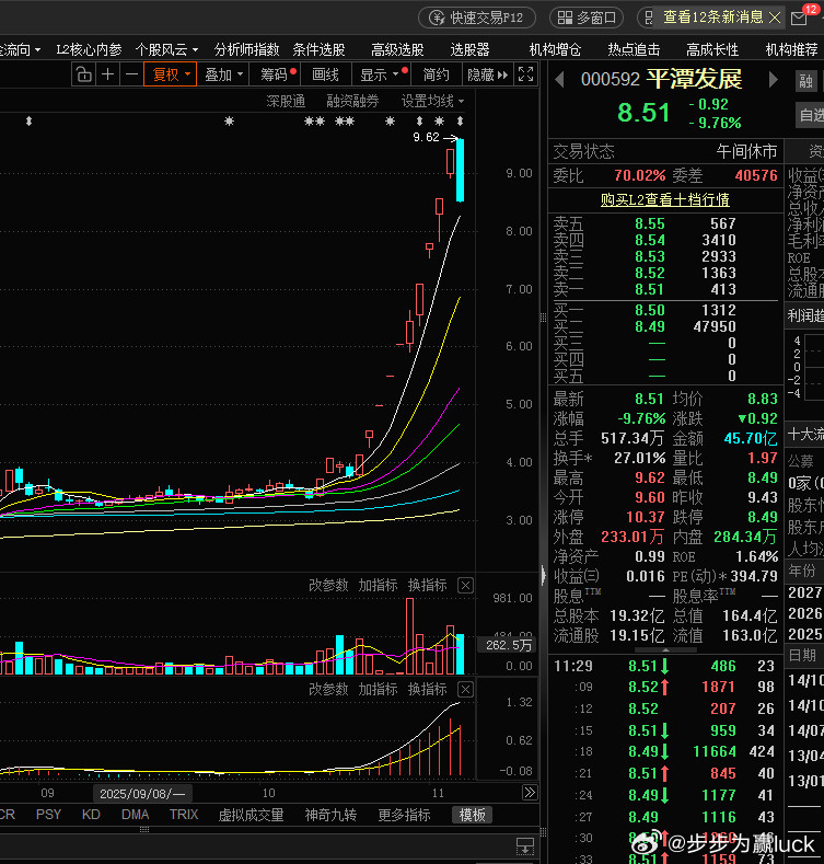 平潭发展，今天虽然是逆势大阴线，但是封不死说明下面是有承接盘的，最后的日子应该还