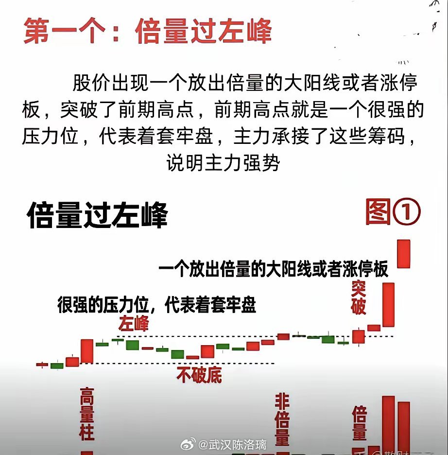 6种“主升浪必涨”模型学会一种也能“翻身”​​​​​​​​​1、倍量过左峰：巨