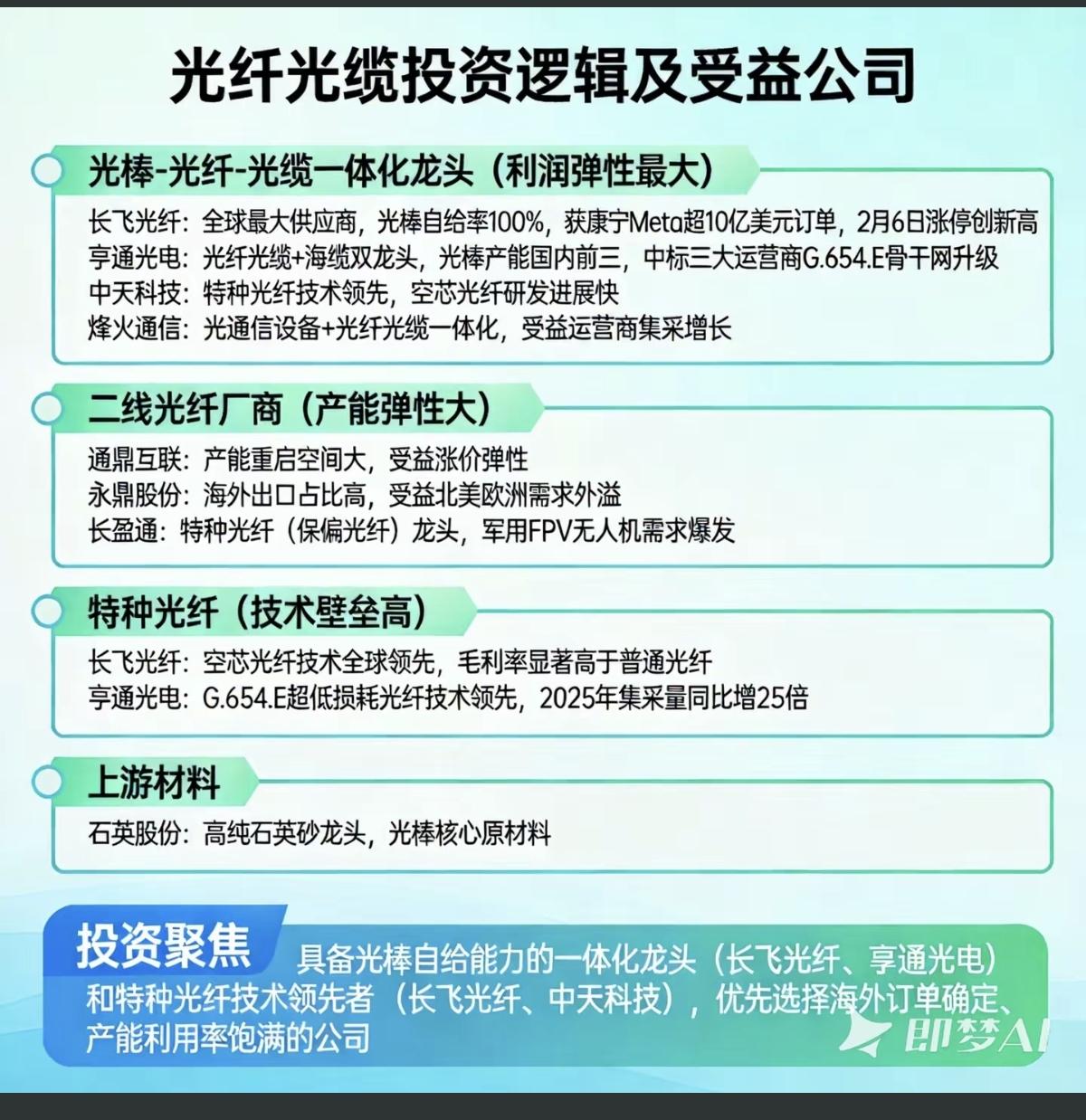 光纤光缆涨价：投资逻辑及受益公司！随着数据中心、算力和AI基建建设不断攀升，