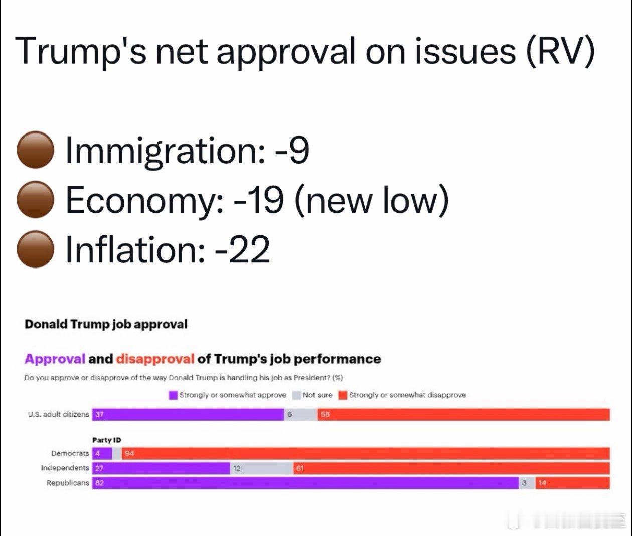二月最新民调：Trump在移民问题上的支持率，已经跌至-9选民普遍同意“打击非法