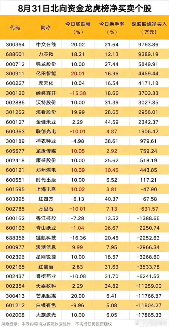 涨停也遭卖出！读懂北向资金藏在龙虎榜里的信号！北向资金的调仓动向，一直是很多投资