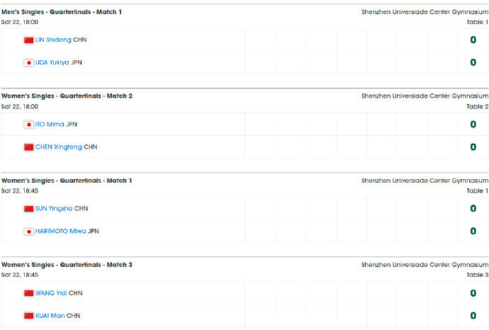 深圳亚洲杯1/4决赛赛程随着王艺迪3-2淘汰申裕斌，本届乒乓球亚洲杯韩国队男
