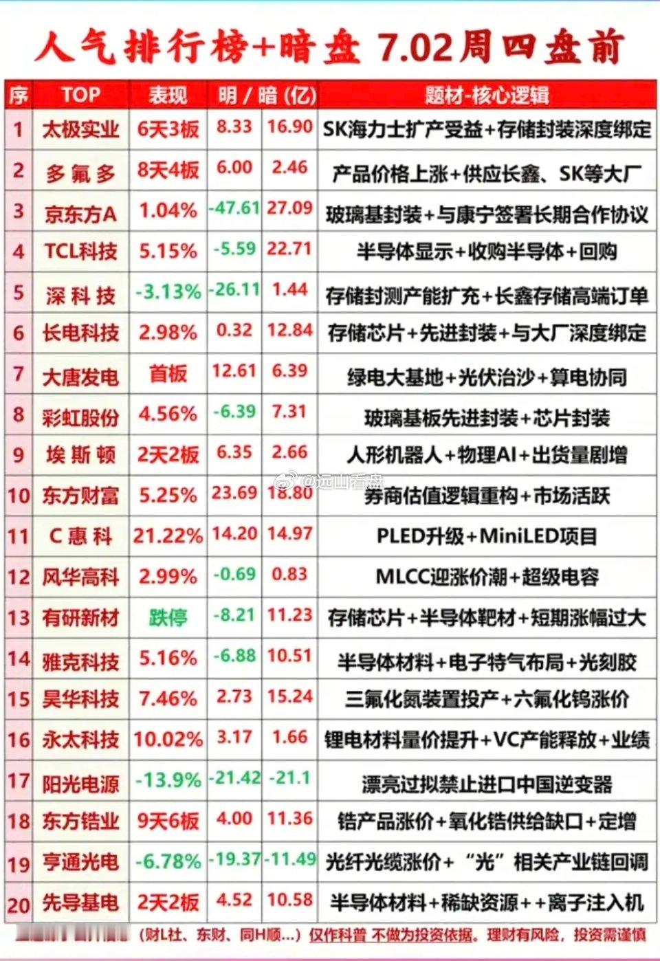 今天市场热议+人气热度榜TOP20!1.存储芯片2.半导体靶材3.玻璃基板4.锂