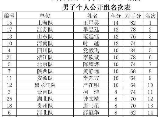 全运会围棋男子公开组8轮预赛成绩出炉，前十六名成绩入表，前九名晋级决赛圈上海王