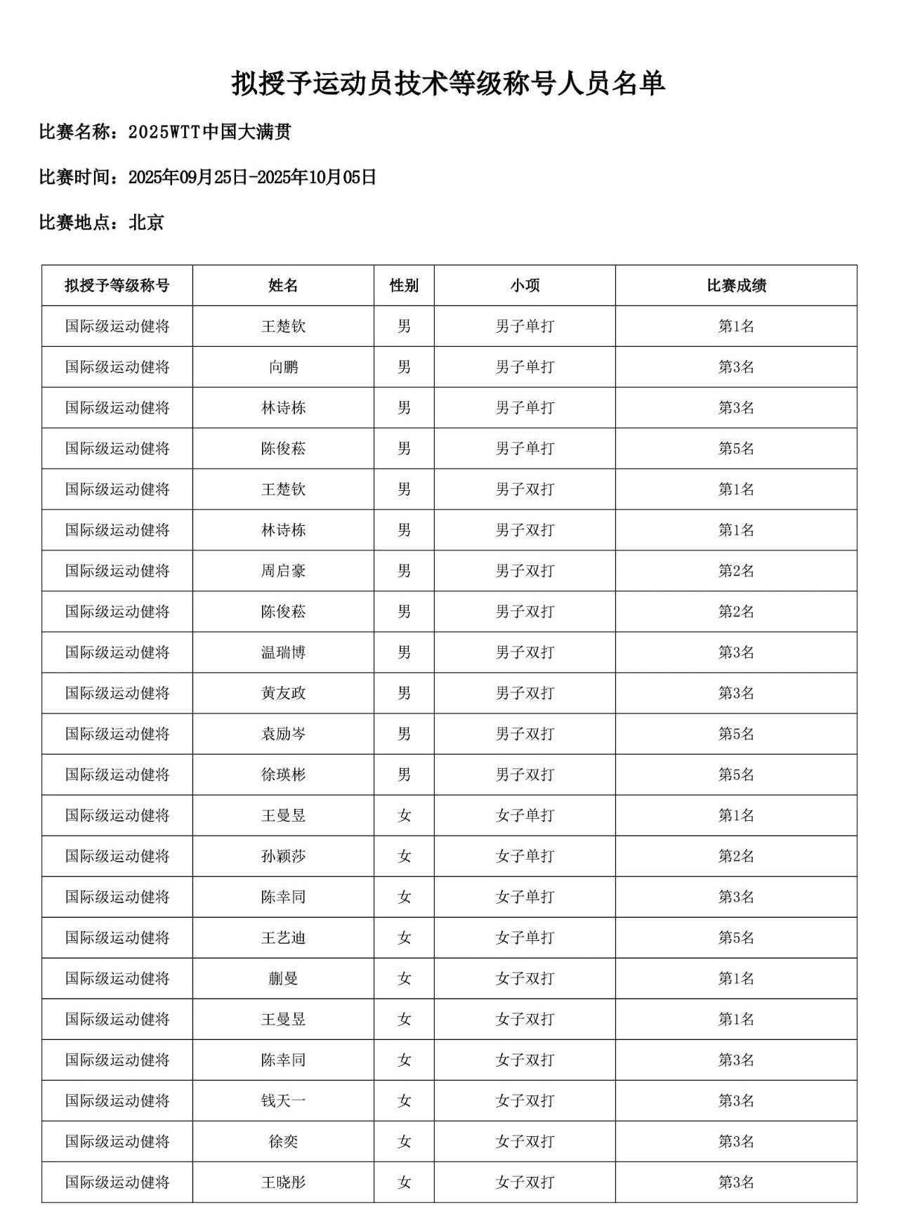 中国乒乓球协会关于公示2025WTT中国大满贯比赛拟授予运动员技术等级称号人员的