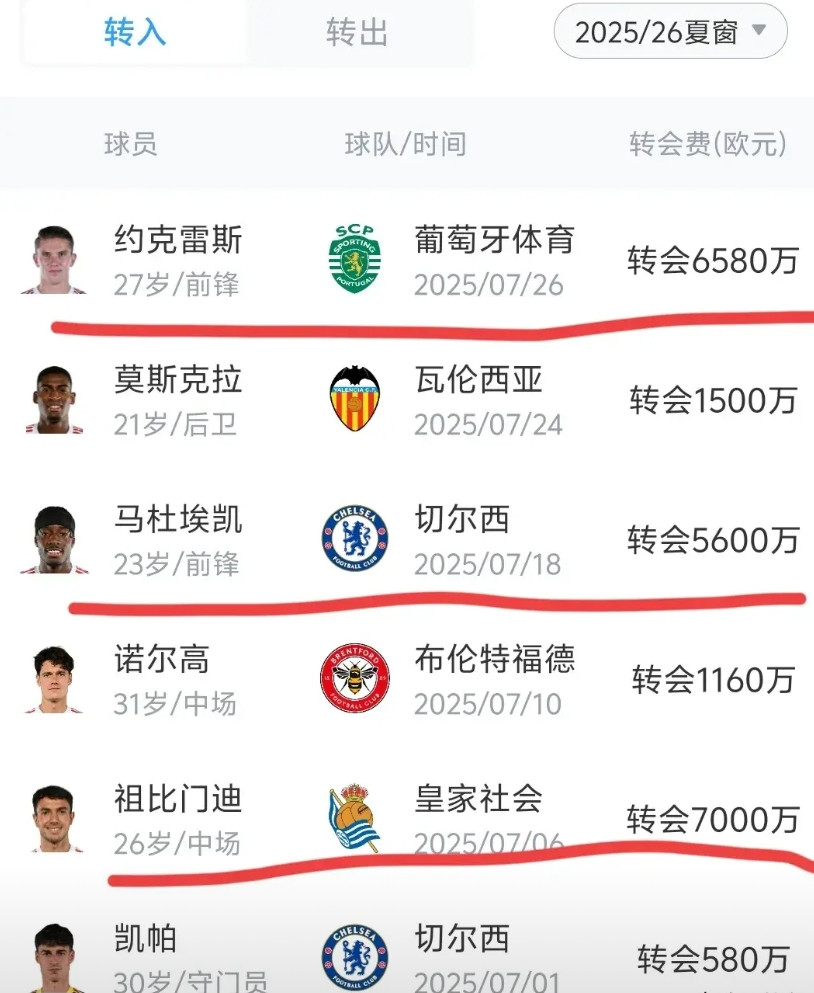 阿森纳变弱了？阿森纳今夏，花了2亿多欧元，相继买入了祖比门迪、约克雷斯、马杜埃