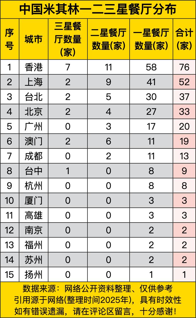 香港绝对是“扛把子”般的存在，三星餐厅有7家，二星11家，一星更是多达58家，总