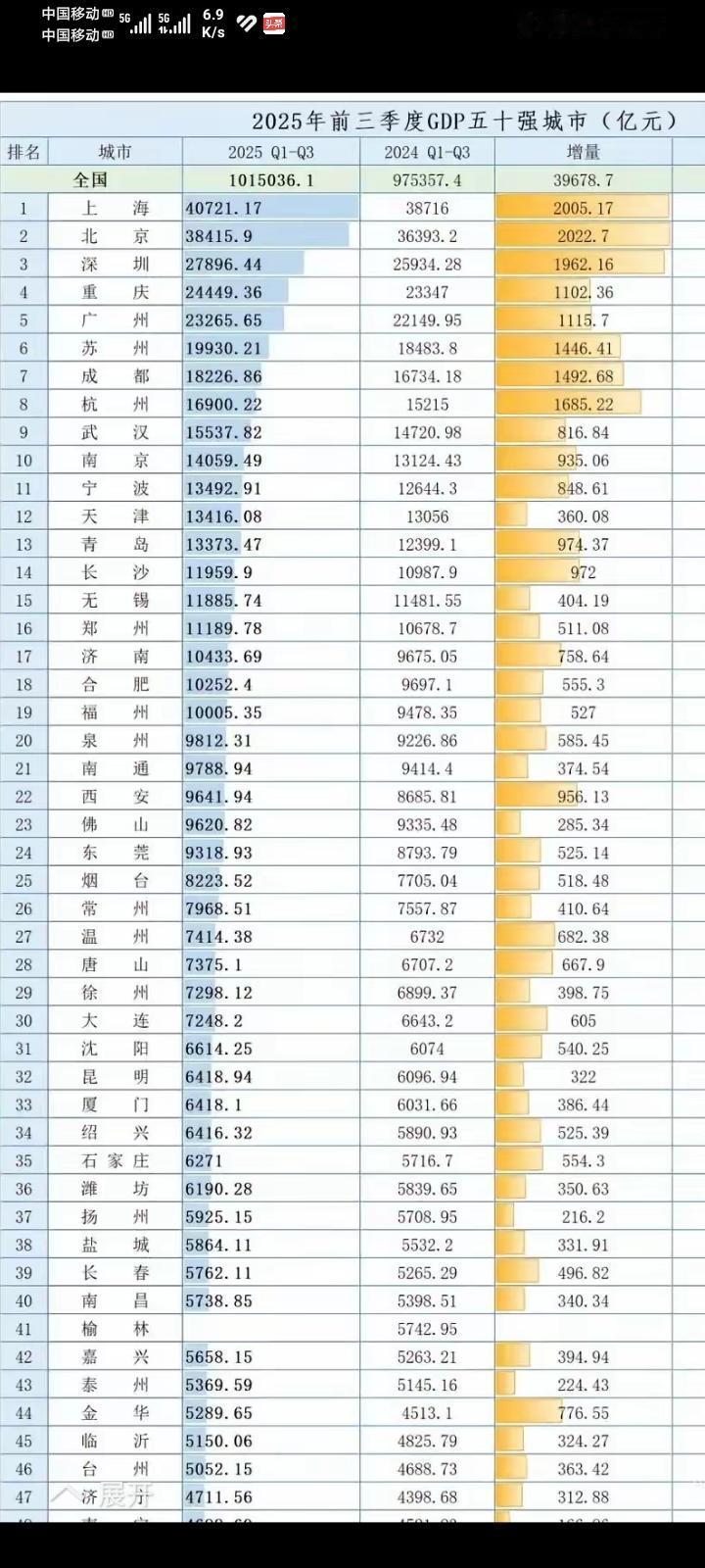 预测2025年全国GDP增长最快城市深圳、成都、西安、青岛、杭州、南京、浙江金