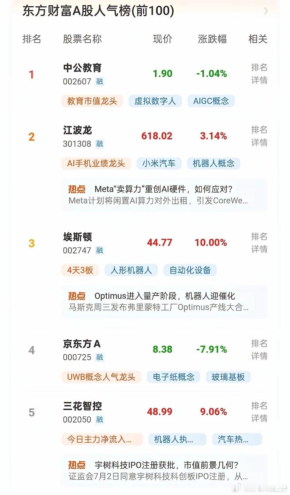 中公教育登顶东方财富A股人气榜第一，是多重因素叠加的结果：因为自媒体某人的一句