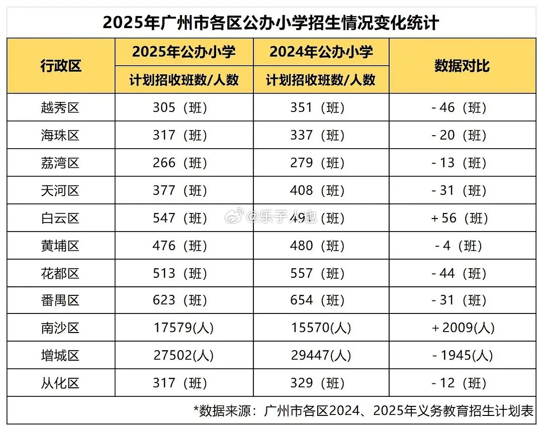 广州小学招生都这样了，其他地方数据只会更低了​​​