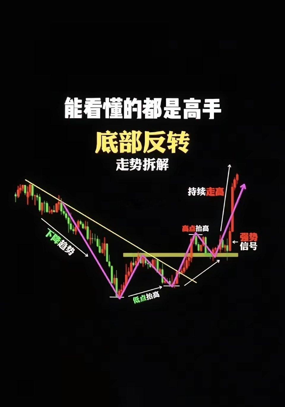 选股第一件事是大周期的均线归位其次才是k线形态配合要想走出主升浪就必须大周期均线