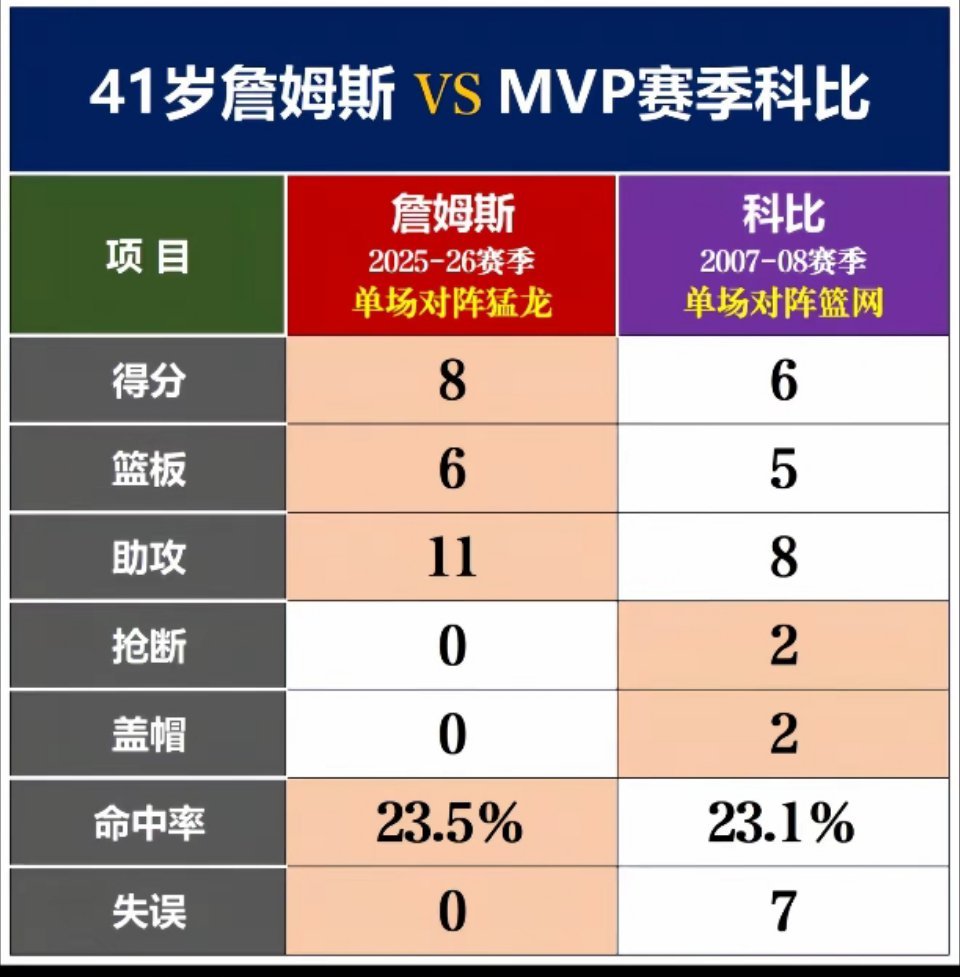 詹姆斯终于下滑到MVP科比的水平！！！！詹姆斯连续得分上双纪录终结