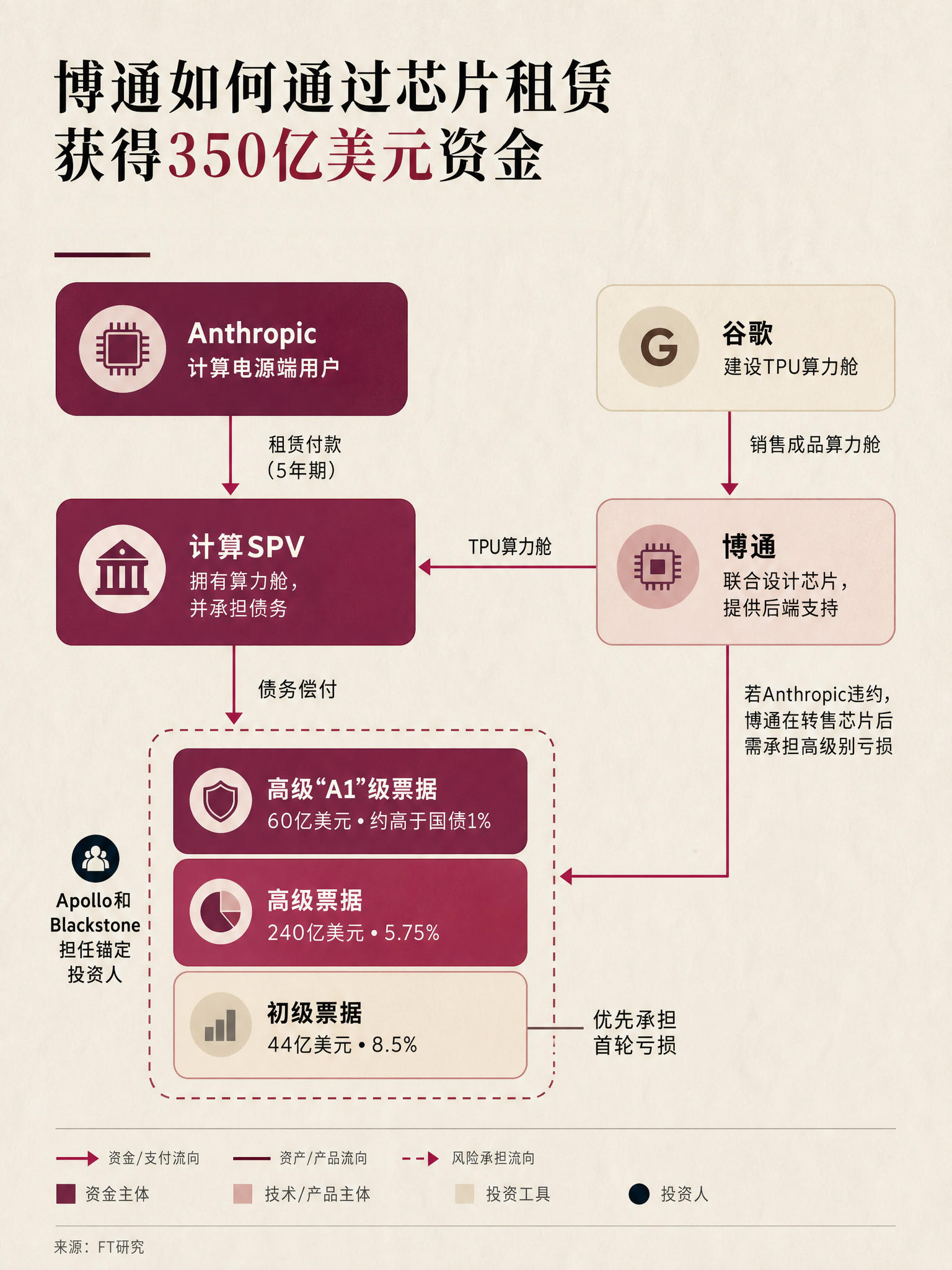 据『金融时报』的调查，为了向Anthropic供应价值超1500亿美元的