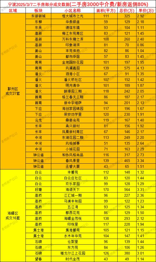 3.7宁波二手房成交数据