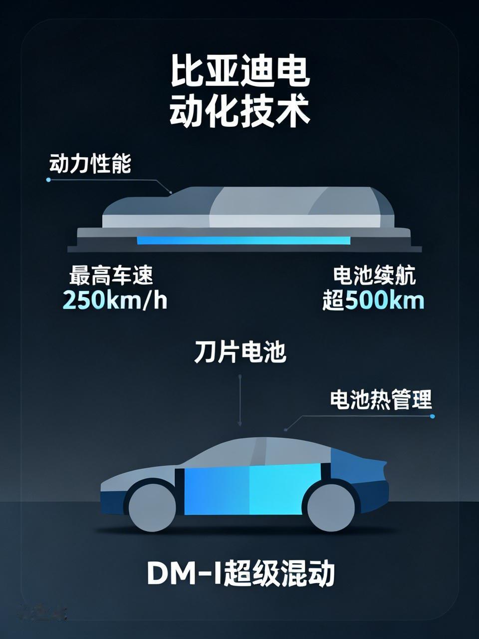 比亚迪电动化技术特色鲜明。在动力性能上，运用先进技术与高效电动机，动力十分强劲，