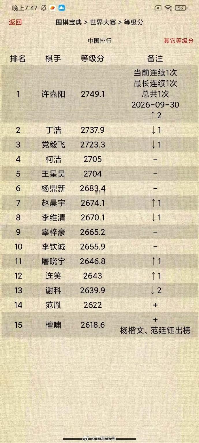 中国围棋等级分Top15（截止2026-09-30）围棋围棋超话许嘉阳当前连