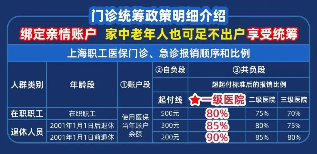 医保统筹如何使用? (附最新医保门店清单)