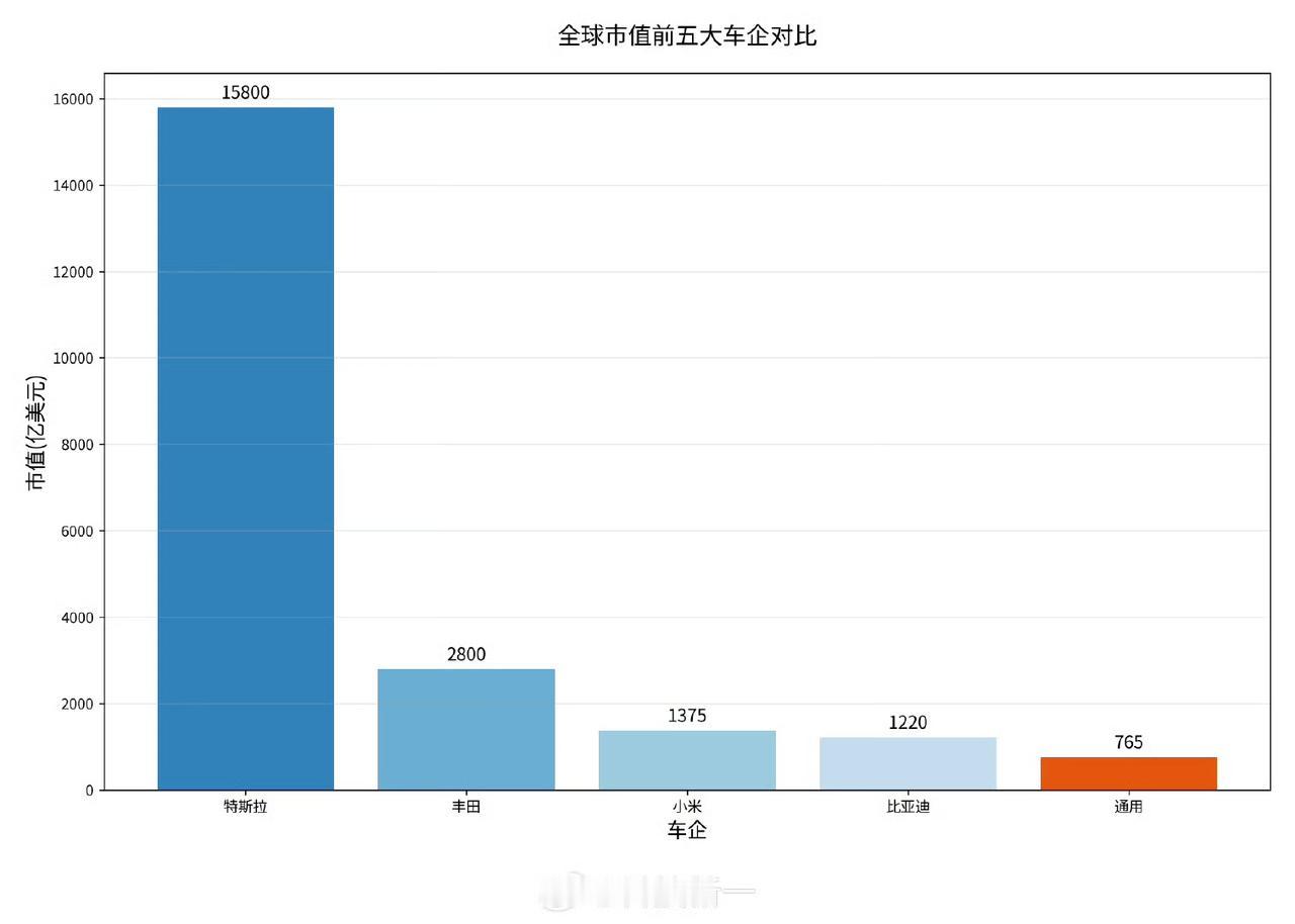 全球市值前五大车企的市值对比，大家感受一下，小米惊人的排全球第三！仅次于特斯拉和