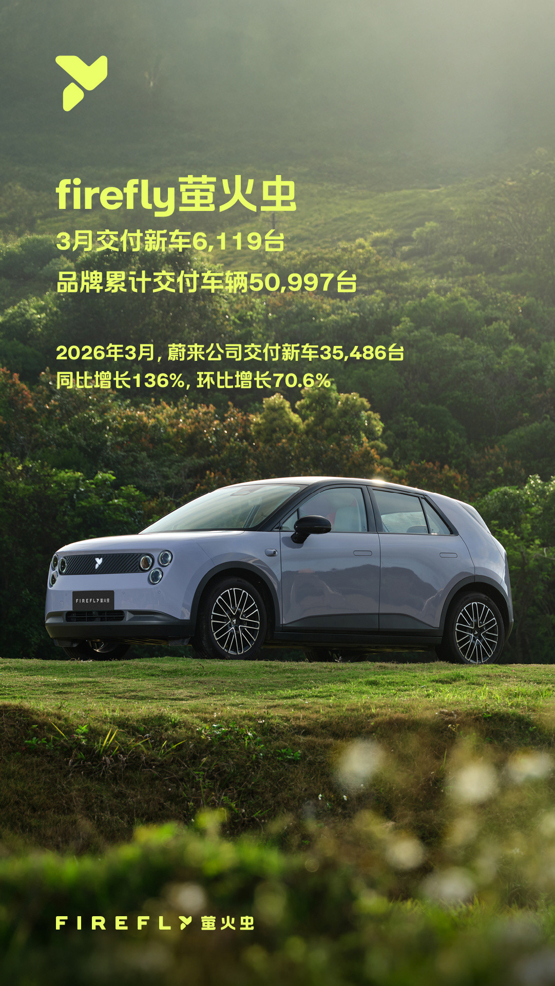 蔚来萤火虫3月交付6119台，总交付已经突破5万了，这个车也是触底反弹的车型。同