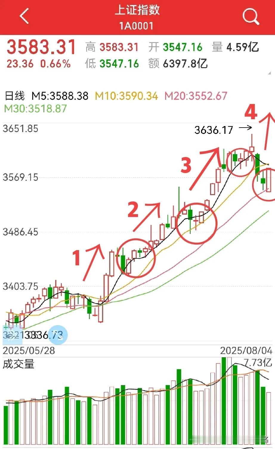 继续逼空，又来？如果明天上3600点，又该何去何从？逼空，一直在，大家仔细感