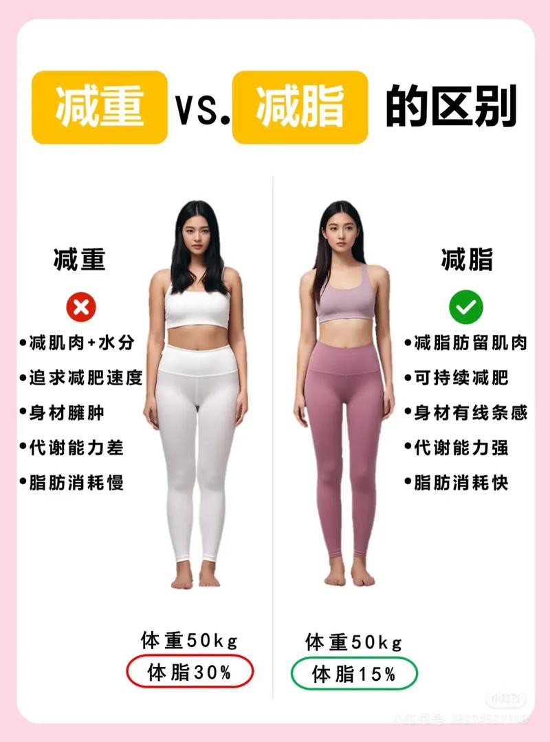 终于明白减重减肥减脂区别减重：三天少吃，体重‑3斤，大多是水和糖原普通减肥：盲