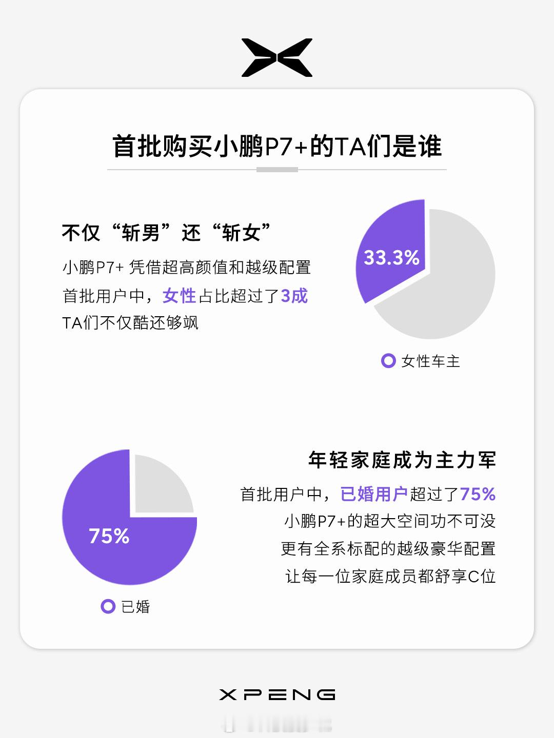 小鹏P7+交付突破20000台P7+经过三次扩充产能的同时交付速度也变得飞快，