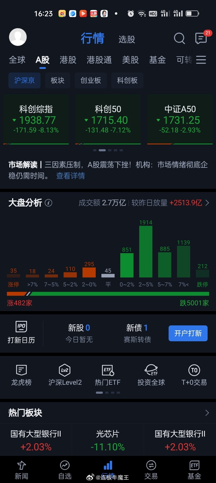 A股所有指数放量下挫。收盘沪指跌3.05%，跌破3800点整数关口收3764.1